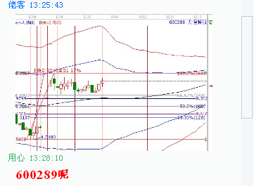 江恩理論分析&mdash;經(jīng)典案例600288