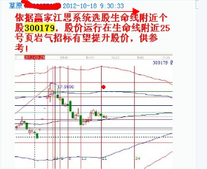 江恩理論分析&mdash;&mdash;實戰(zhàn)案例300179