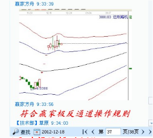 江恩理論分析&mdash;實(shí)戰(zhàn)案例300103