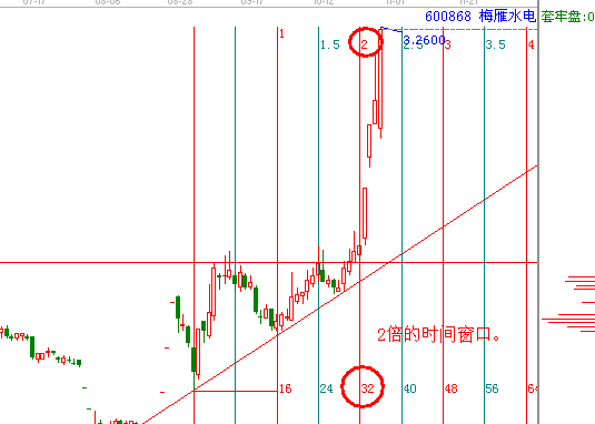 江恩理論分析&mdash;實戰(zhàn)案例600868