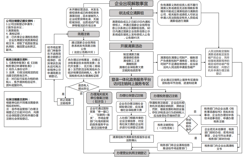 公司注銷流程及費(fèi)用有哪些