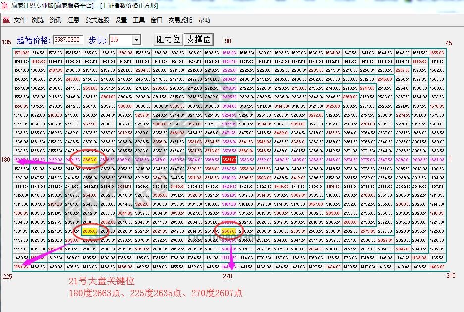江恩價(jià)格四方形