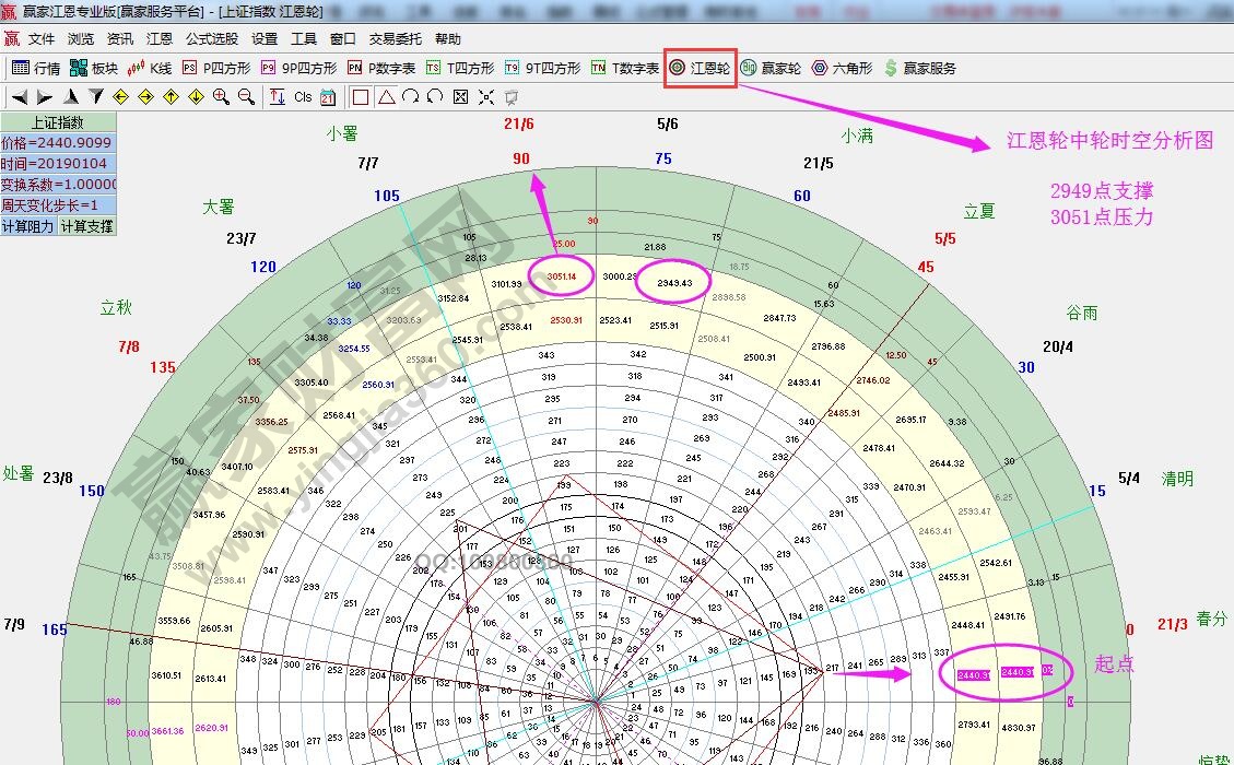 江恩輪中輪