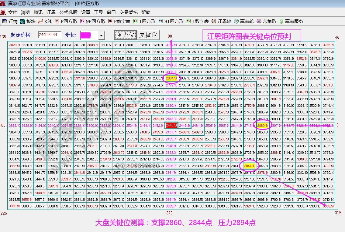 江恩矩陣圖