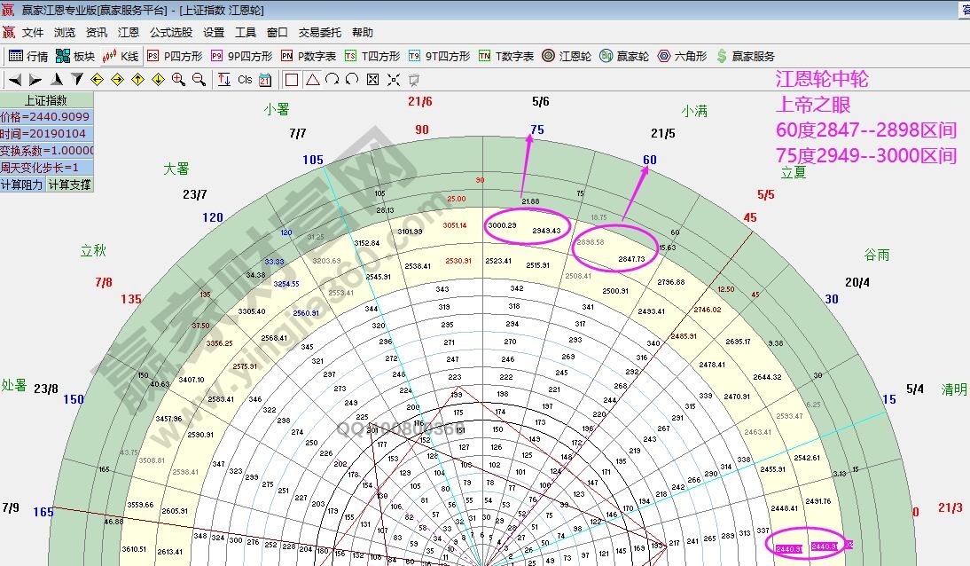江恩箱