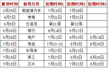 板塊時間