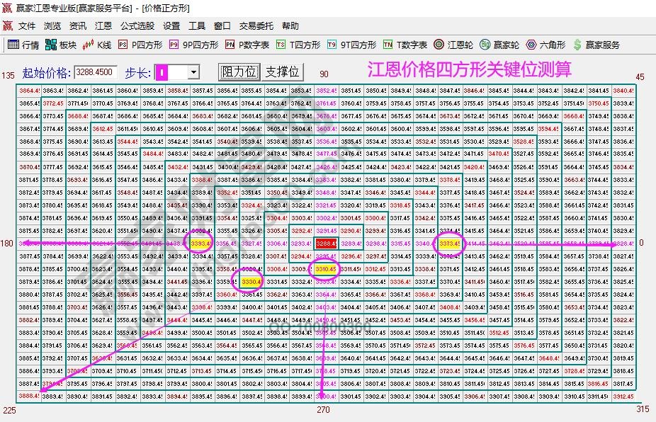江恩四方形